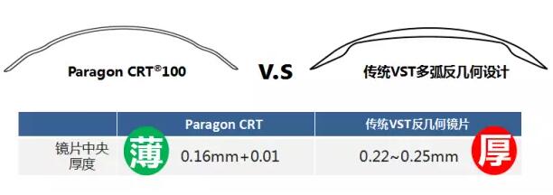 更輕、更薄、更安心!全新CRT讓控制近視更簡單